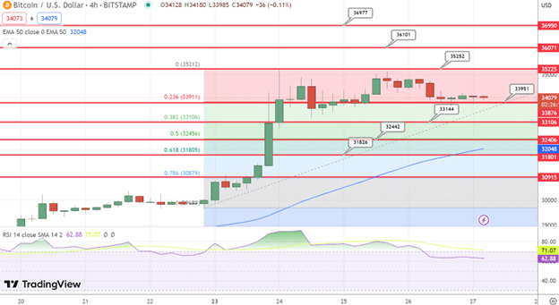 سعر البيتكوين اليوم