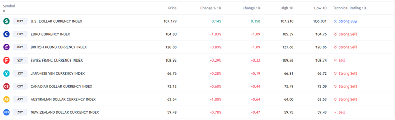 مؤشر الدولار الأمريكي - (TradingView)