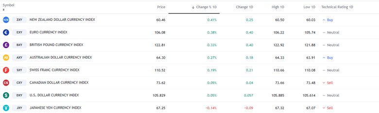 مؤشر الدولار الأمريكي (TradingView)