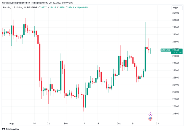 سعر البيتكوين اليوم