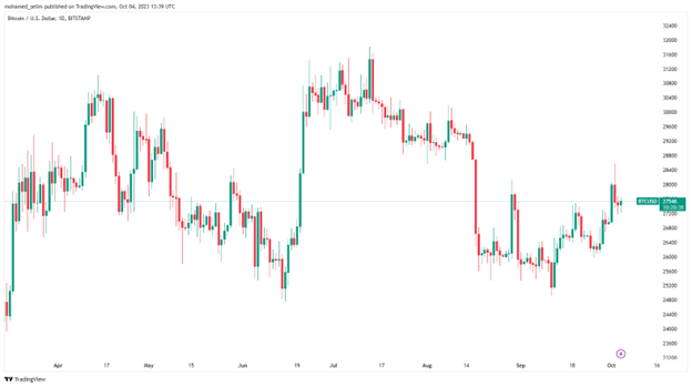 سعر البيتكوين اليوم (TradingView)