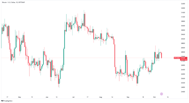 سعر البيتكوين اليوم (TradingView)
