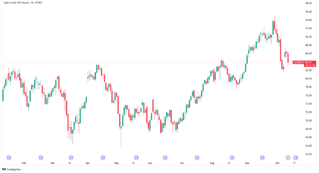 سعر برميل النفط