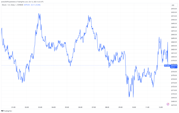 سعر البيتكوين اليوم