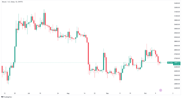 سعر البيتكوين اليوم (TradingView)