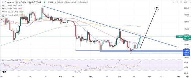 سعر إيثريوم اليوم