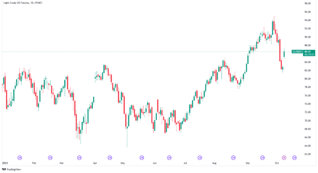سعر برميل النفط (TradingView)