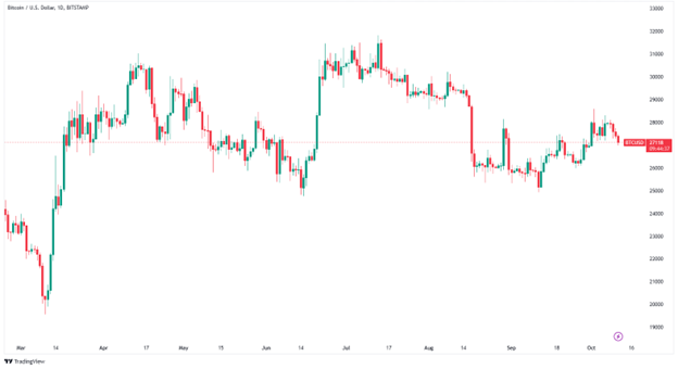 سعر البيتكوين اليوم (TradingView)