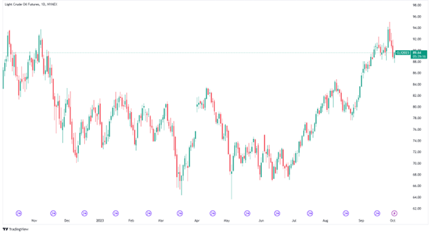 سعر برميل النفط (TradingView)