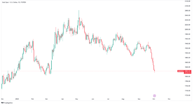 سعر الذهب اليوم (TradingView)