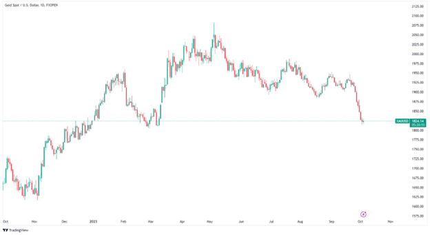 سعر الذهب اليوم (TradingView)