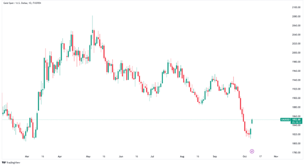 سعر الذهب اليوم (TradingView)