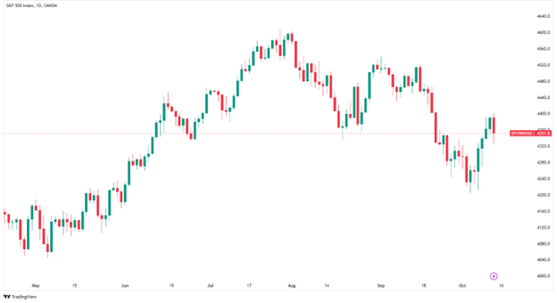 سوق الأسهم الأمريكية (TradingView)