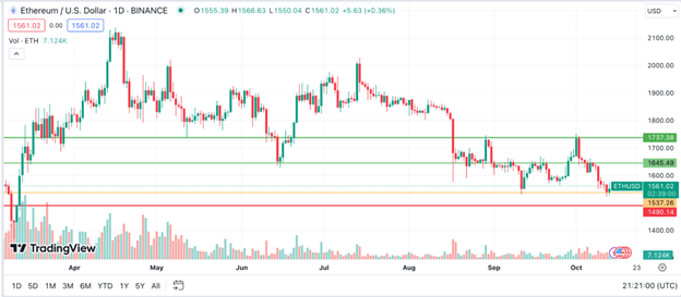 سعر الإيثيريوم اليوم