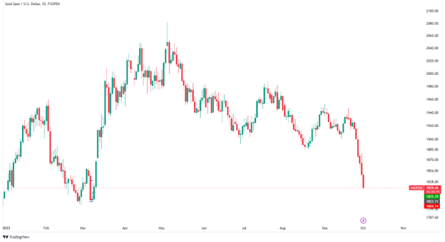 سعر الذهب اليوم (TradingView)