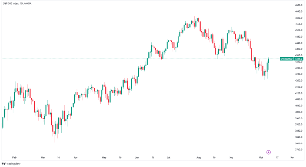 سوق الأسهم الأمريكي (TradingView)