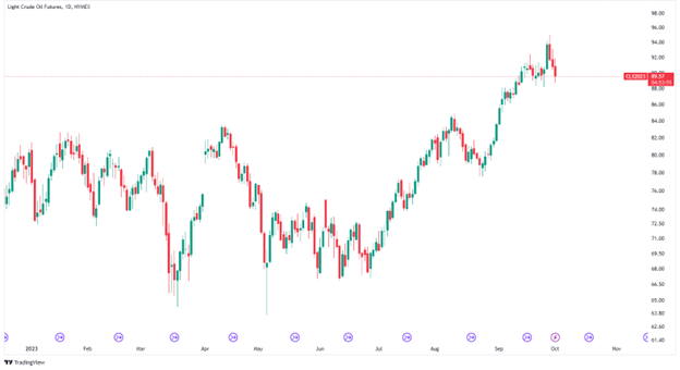 سعر برميل النفط (TradingView)