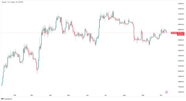 سعر البيتكوين اليوم