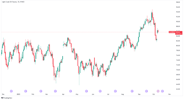 سعر برميل النفط (TradingView)