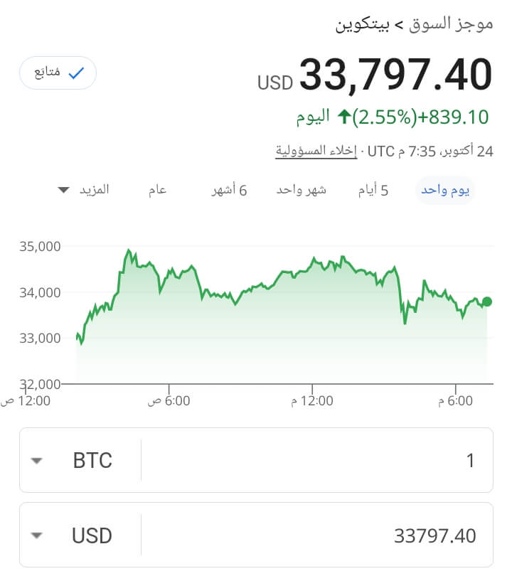 ارتفاع الأسهم المرتبطة بالعملات المشفرة مع مكاسب البيتكوين بنسبة 10% اليوم