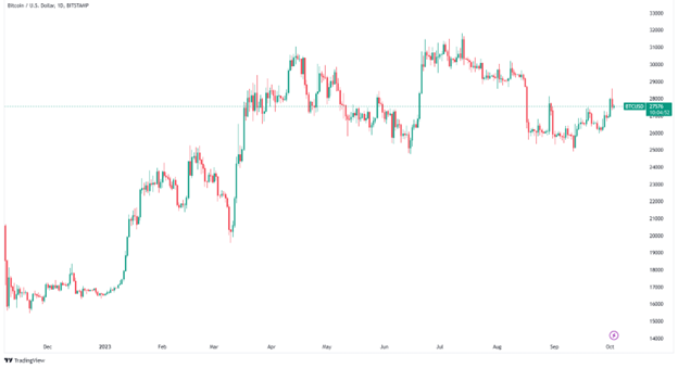 سعر البيتكوين اليوم (TradingView)