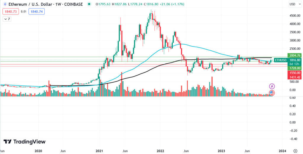 سعر الإيثريوم اليوم