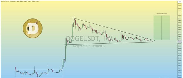 سعر الدوجكوين اليوم