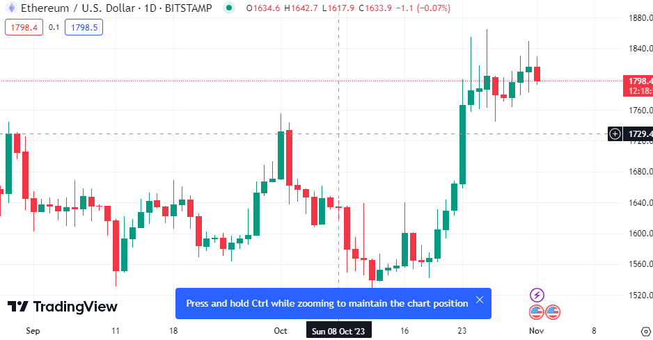 أداء سعر الإيثريوم اليوم