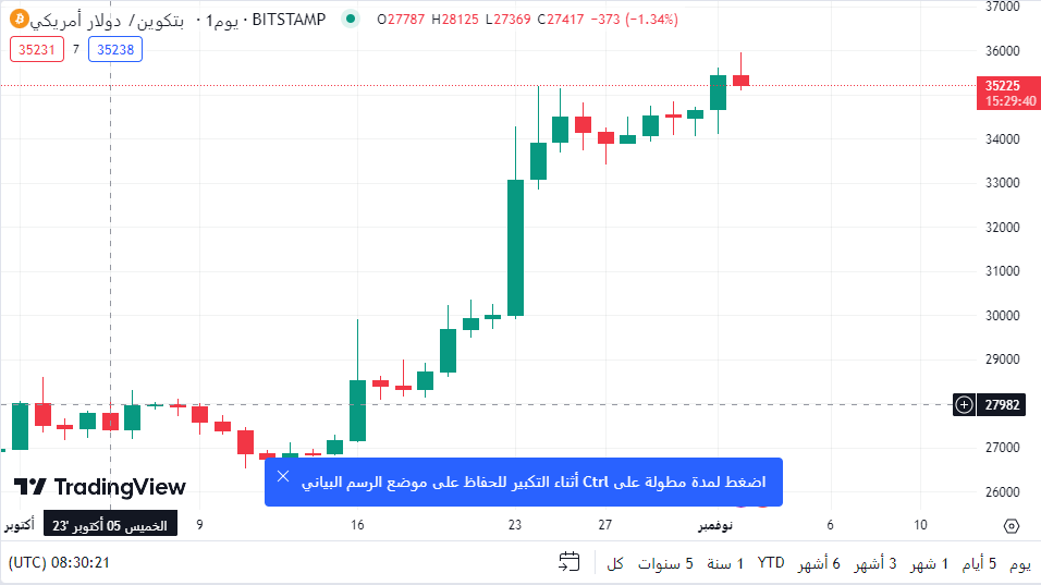 أداء سعر البيتكوين اليوم