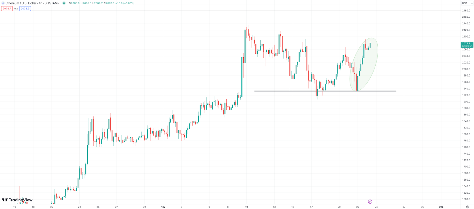 ارتفاع سعر الايثيريوم