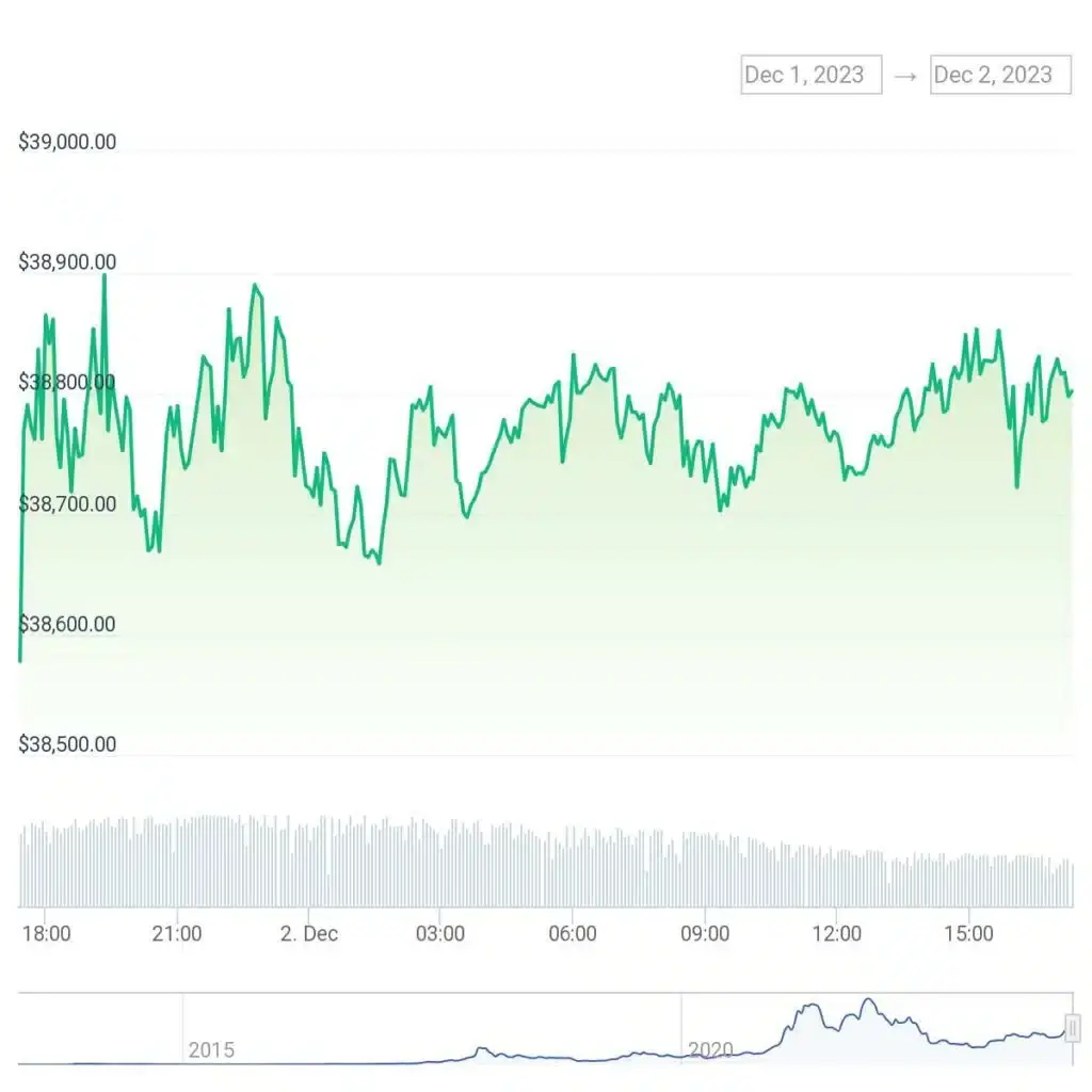 أعلى مستوى لسعر البيتكوين منذ ديسمبر 2021